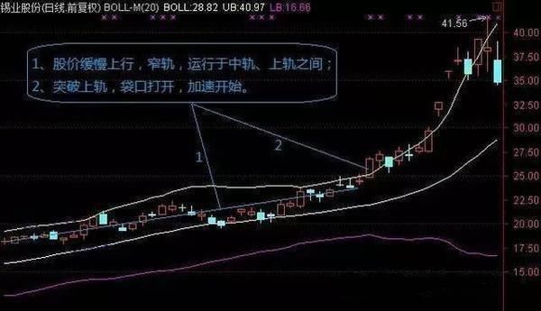 操盘手获利精讲：布林带BOLL趋势判断，做多还是做空一目了然！