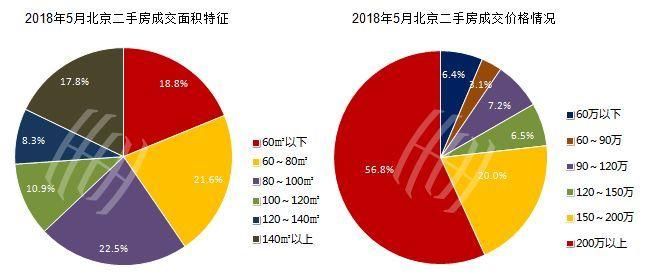 北京!商品住宅供应暴增,二手成交量价齐涨!回暖趋势已定?