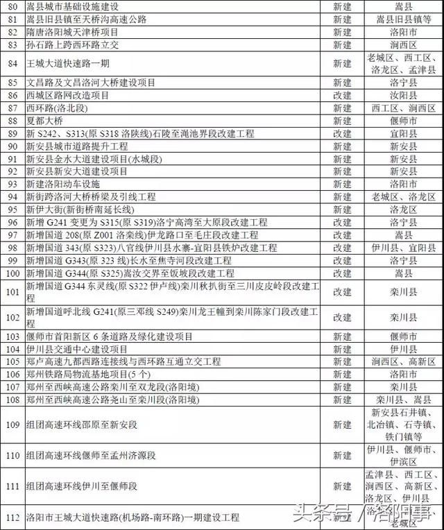 2020年前洛阳土地总规出炉 开发建设490个重点项目。