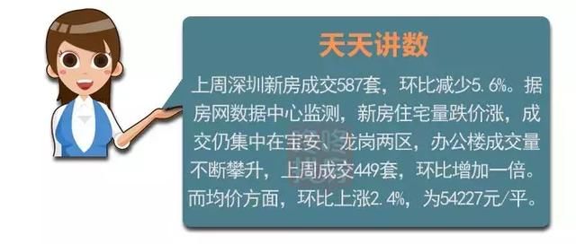 南山均价3连跌!上周深圳新房成交均价54227元\/平