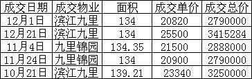 购房必看:2017年市区14个板块二手房价格走势图!