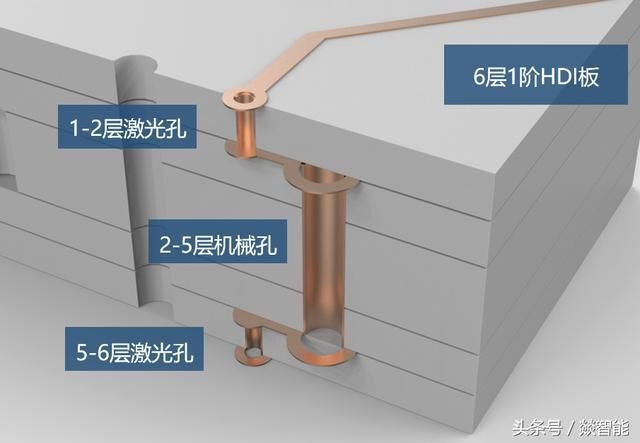 机械孔:用机械钻头钻出来的孔。孔的内部直径在0.2mm以上。用更粗的钻头钻出来的孔就会更大。 消费电子产品通常按照0.3mm内径来设计。普通的电路板厂都可以做0.3mm的机械孔。 如果使用0.2mm和0.25mm的机械孔,钻头细钻孔速度慢钻头易折断,价格就要贵一些,也不是所有的PCB厂家都能做这么小的机械孔。 钻头一下子就把电路板钻穿了,所以机械孔也叫通孔。 激光孔:用激光打出来的孔。内径一般是0.