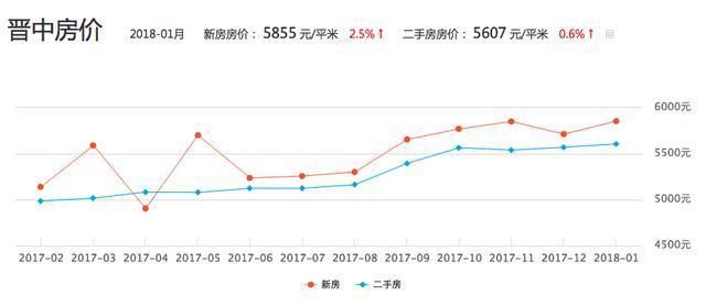 山西房价全线上涨, 你怎么看?