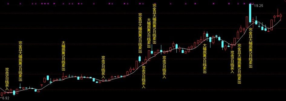 巧用5日均线操作超短线!伏击强势股的利器，短线必学