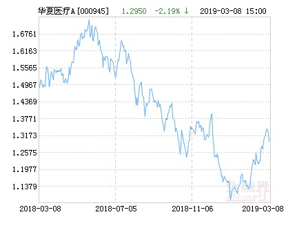 华夏医疗健康混合A基金最新净值跌幅达2.19%