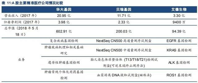 精准医疗领跑者，手握100亿“独角兽”，这只小龙头，预期差极大