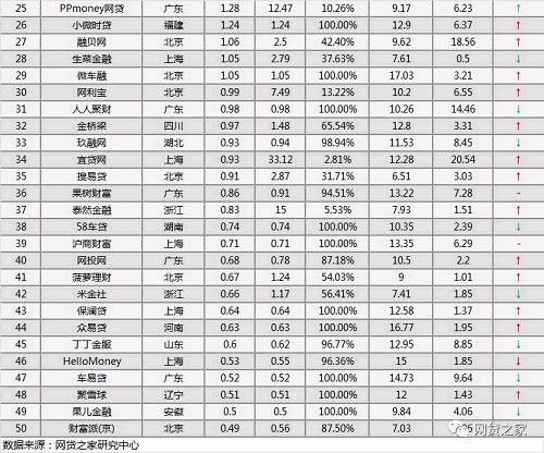 2月P2P平台车贷业务排行榜