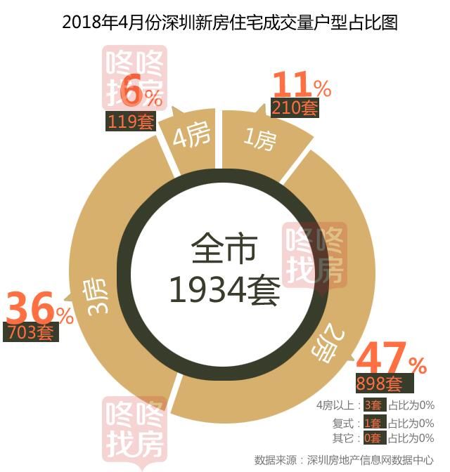 4月新房成交量不足2000套，有区域过千套