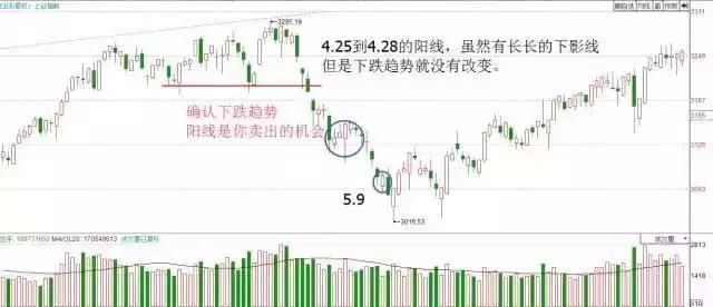 炒股学一万种技术，都不如领悟一招K线！