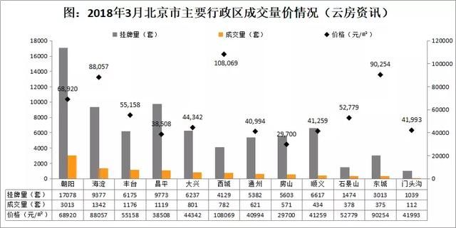 3月北京楼市回暖，二手房成交量环比增长50.90%！