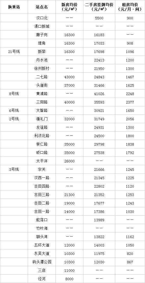 最新最全!武汉7条地铁沿线房价大曝光!看看你离“买房小目标”多