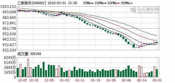 做市指数跌2.09点 全天441只股票成交