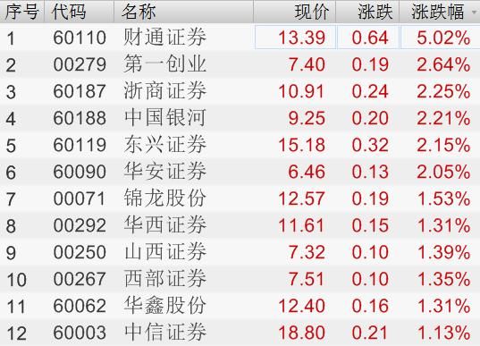 券商股发力 沪深两市股指跌幅收窄