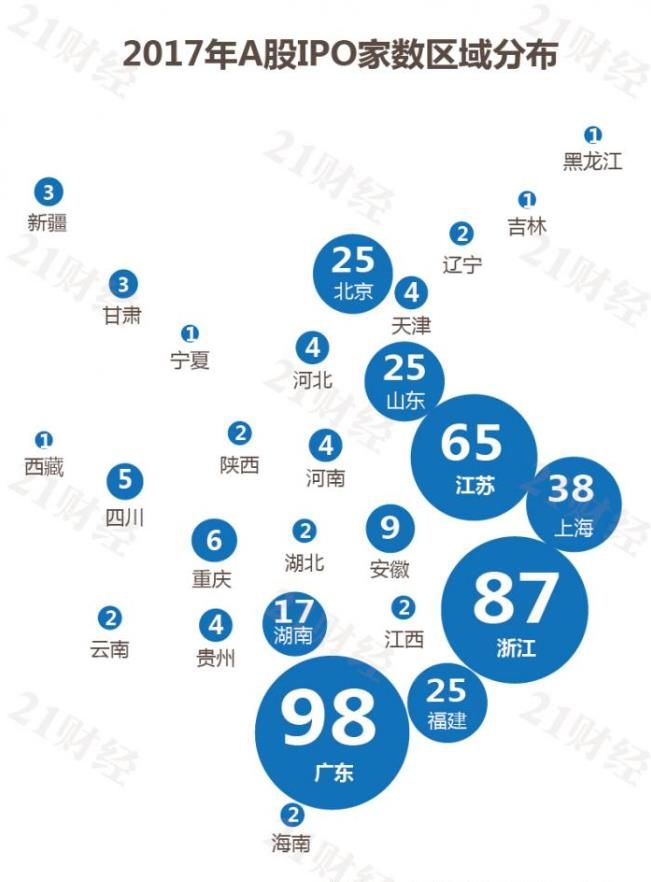 2017年A股IPO区域图谱:广东连续4年位居全国