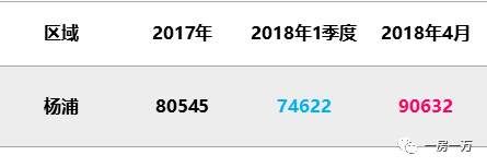 4月上海1万套新房仅“成交”1971套?5月预计上市项目骤减