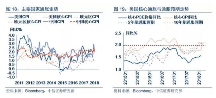 QE向下 通胀向上--全球流动性拐点正在逼近