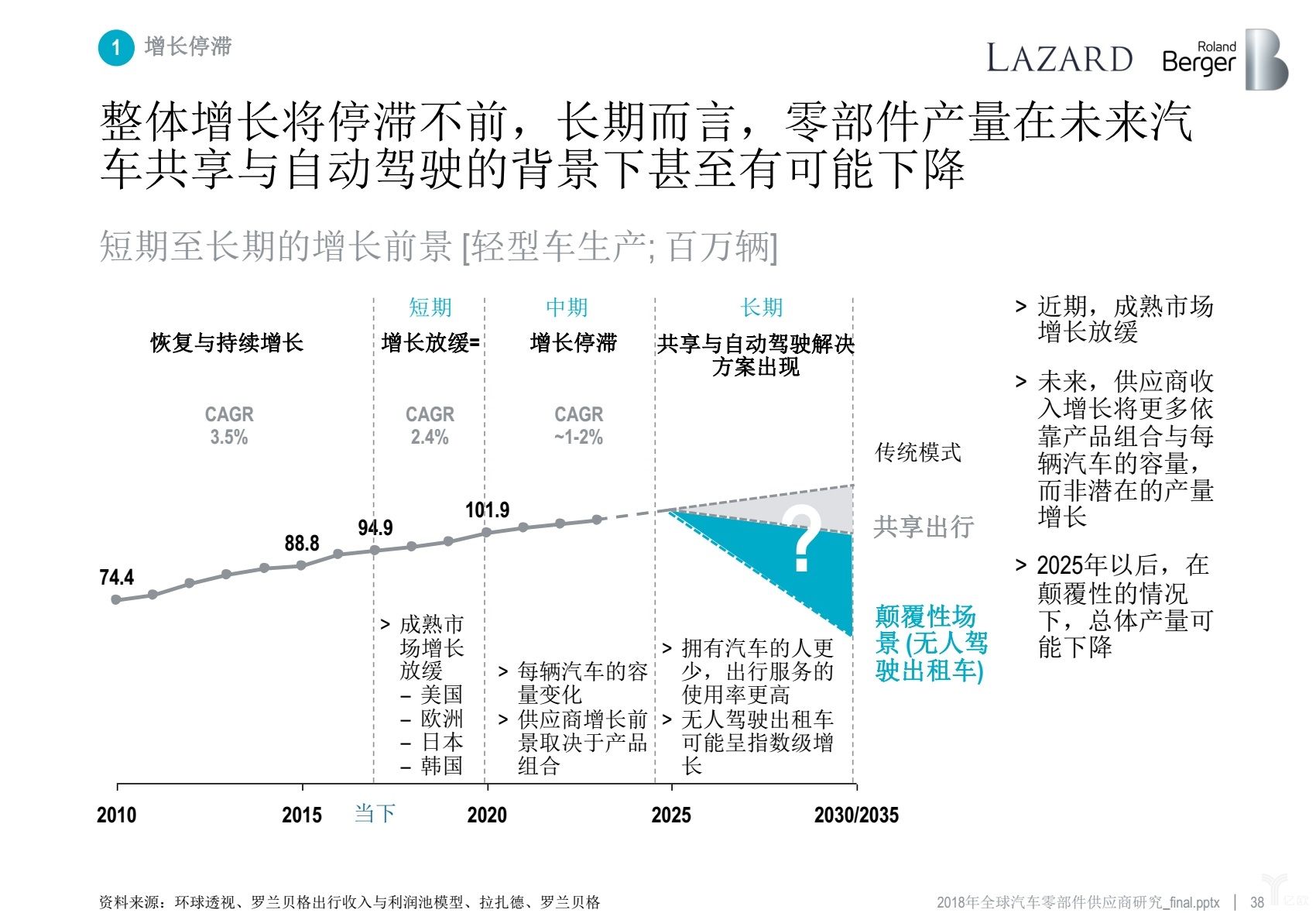 罗兰贝格：无人车时代，汽车零部件供应商的动荡与出路