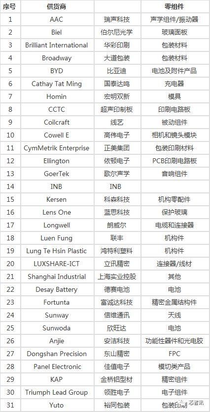 苹果2018年全球前200位供应商出炉，京东方、欧菲光、长电科技等