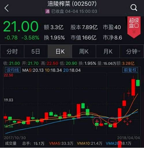 “榨菜界茅台”是这样炼成的！并购屡屡遇阻，未来如何打破天花板