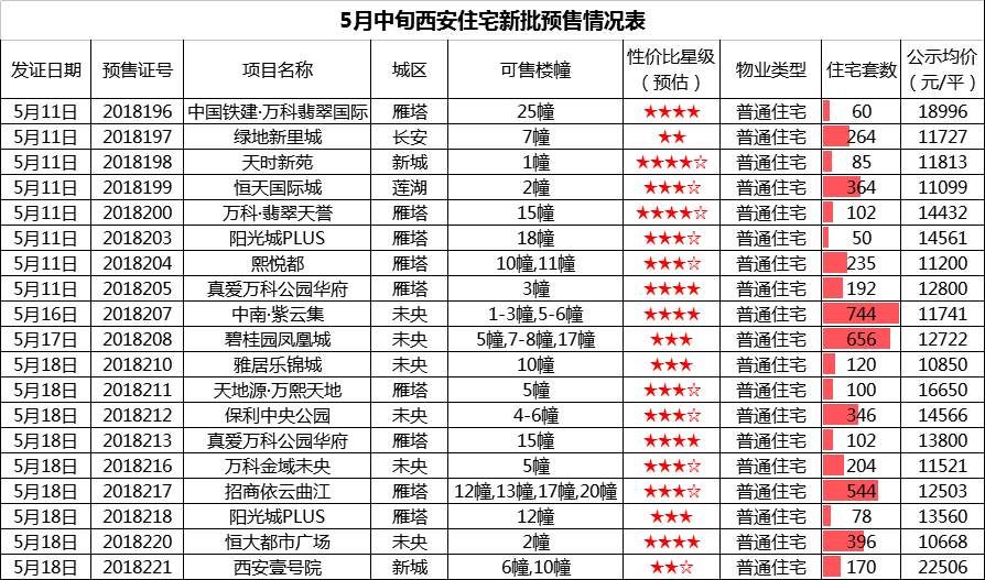 5月中旬西安新批预售19盘共4812套住宅，品牌房企保利、中南待售