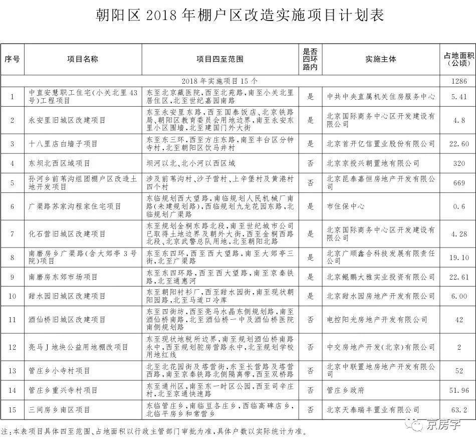 【重磅】今年北京棚改任务发布 236个项目是否涉及到你