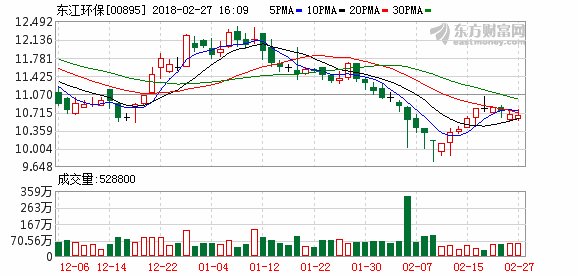 东江环保2017年度净利同比下降11.81%至4.71亿元