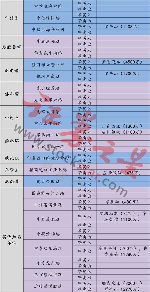 龙虎榜：指数弱势格局不改 中信系亿元抢筹一股