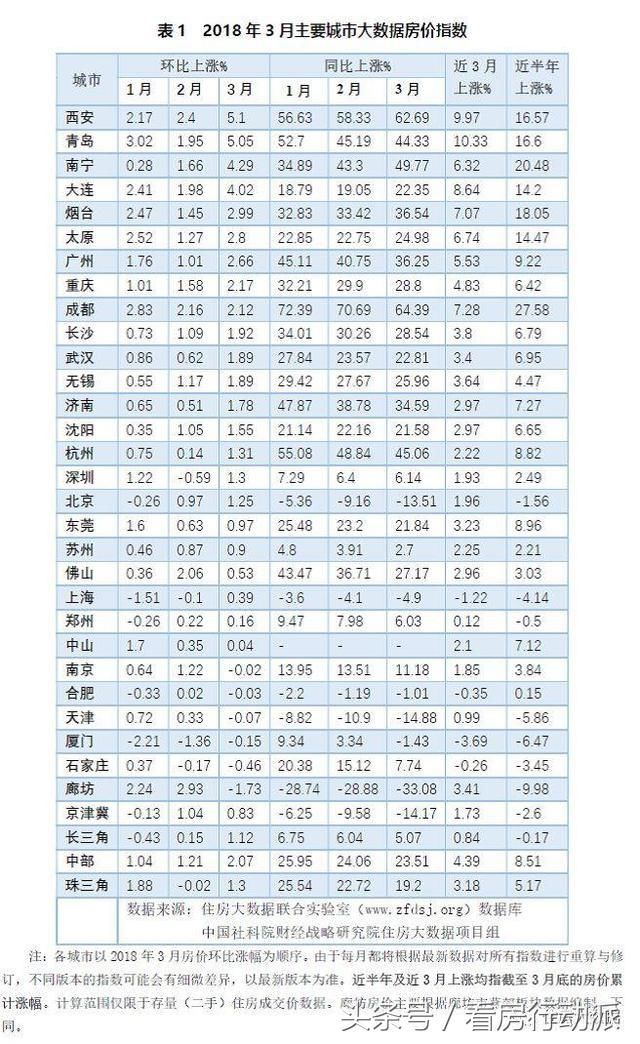 社科院报告：一二线城市房价下降或稳定，三四线城市房价惯性上涨