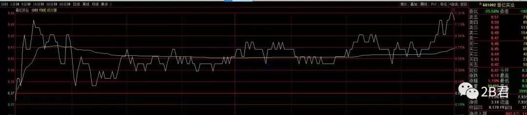 无人零售、工业互联网、芯片概念股等走强，钢铁、煤炭、水泥转头