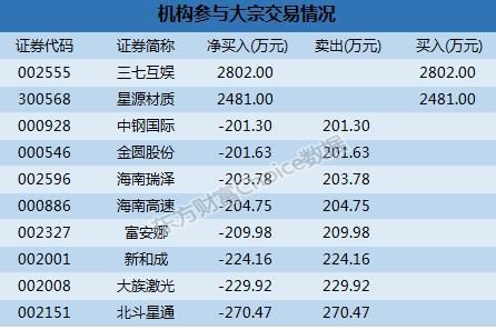 深市大宗解读：机构卖出这8股 飞利信12.81%折价成交