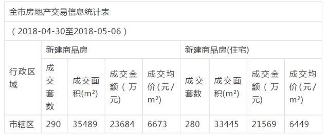 最新出炉！五月前4周阜阳卖了2019套房，均价6800元\/！