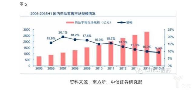 零售药店行业迎来并购整合新时代