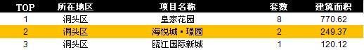 温州周网签1541套 成交环比持续下滑