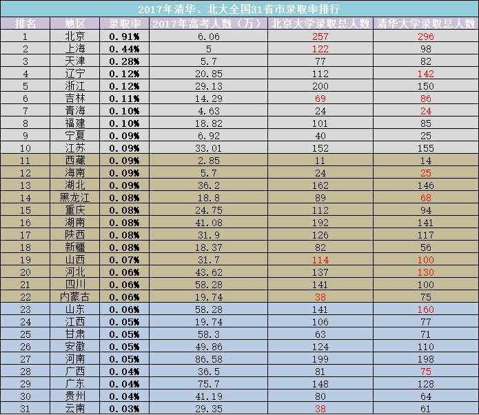 中国哪里考北大清华最容易?