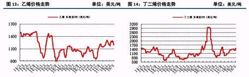 原油大涨后的下游石化行业状况及化工顺势传导机制