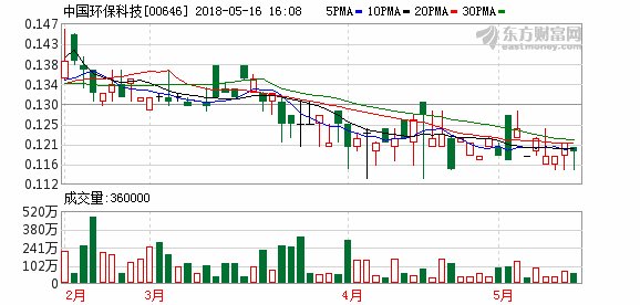 中国环保科技拟溢价73.11%发行700万美元换