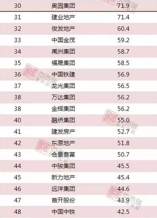 1-2月房企销售TOP100排行榜出炉!TOP3房企\＂碧万恒\＂销售已破千