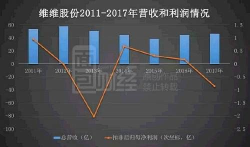 维维股份：连续4年商誉暴雷，这些年你都经历了什么？