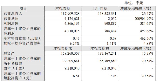 苏宁易购2017年净利增五倍，出售阿里股份净利达32.85亿