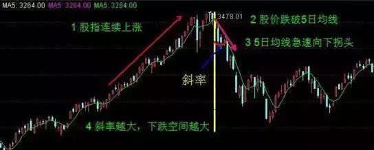 牛熊通吃的“5日均线”战法，一招吃定庄家，掌握买进必赚翻！