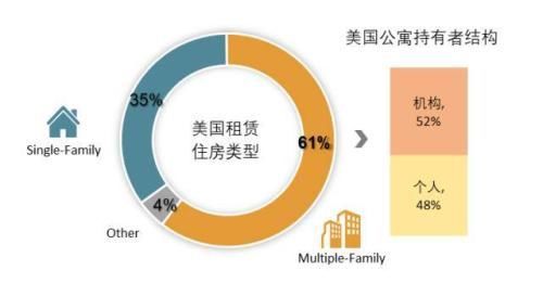 【ABS专题】中美深度比较:未来长租公寓市场格局