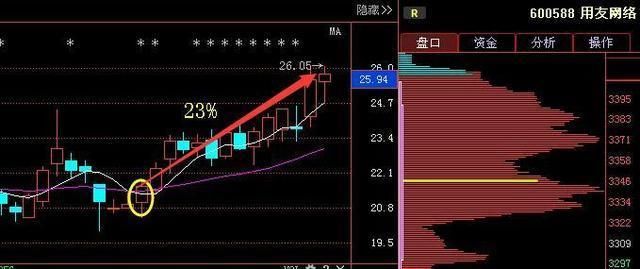 有色金属第一股跌至4，中报暴增324%圆弧底反转，有望主升浪