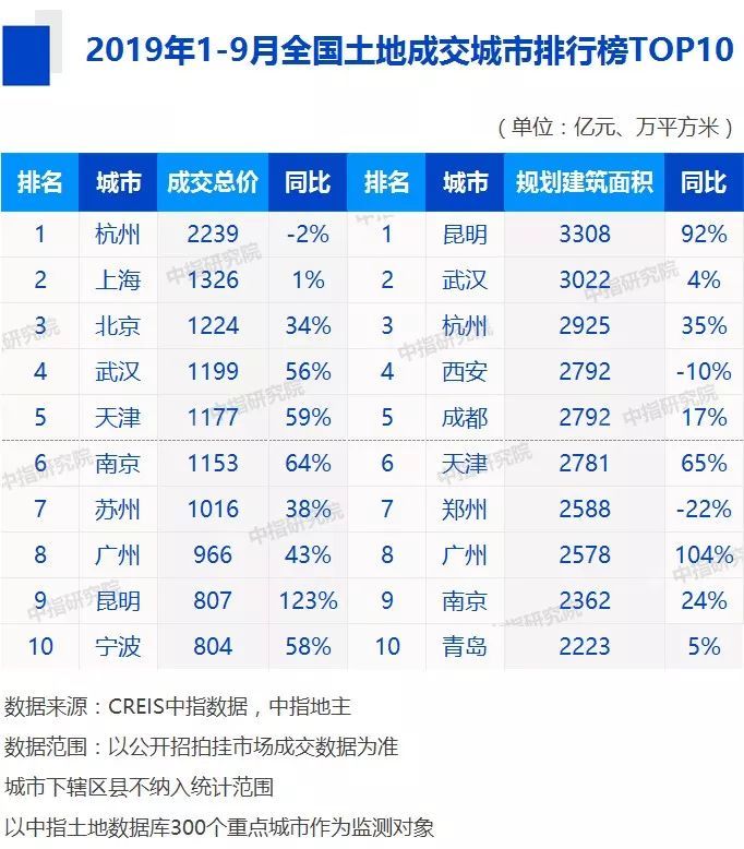 全国2019房地产排行