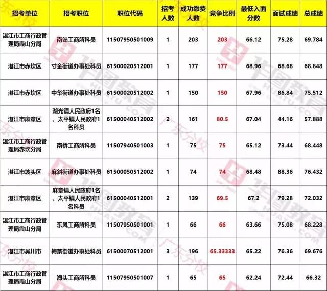 职位分析：广东省考(湛江)职位历年招考人数及入面分数