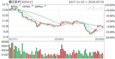 总裁刚增持完--鼎汉技术第三大股东抛减持计划