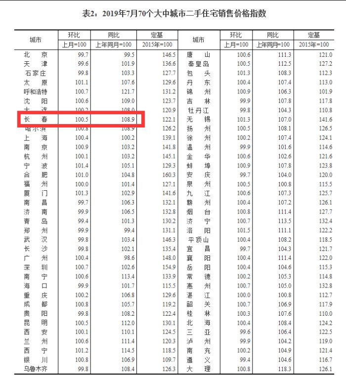大中城市10月二手房房价