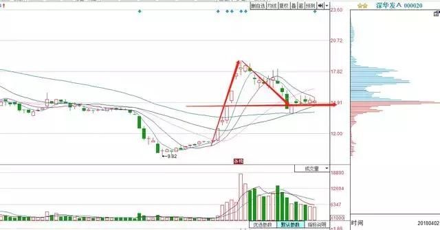 一位股海高手20年悟出伏击强势股秘诀，上万次实战验证，牛散专用