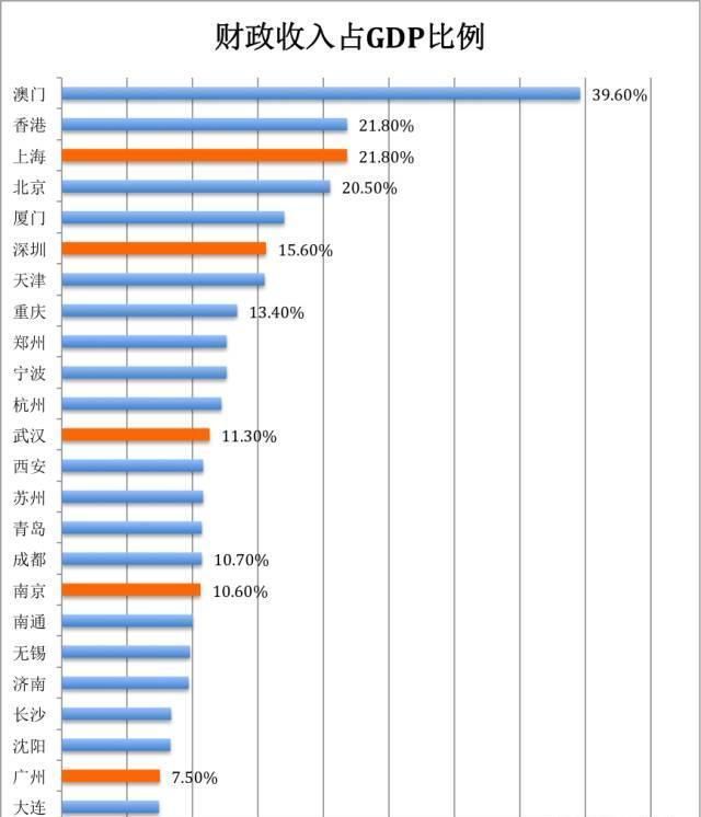 主要城市财力排行榜:广州为什么那么穷、穷、穷?