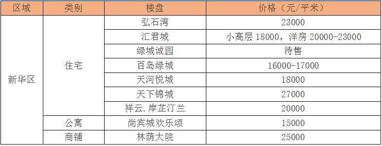 石家庄近百个楼盘价格新鲜出炉，房价又涨了?