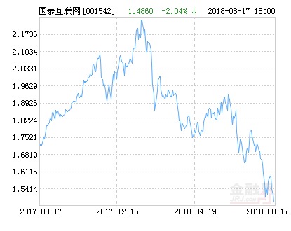 国泰互联网+股票净值下跌2.04% 请保持关注